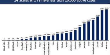 India’s active Covid caseload is below 7 lakh for the first time after 2 months