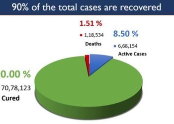 India records a new milestone: COVID recovery rate touches 90.00%