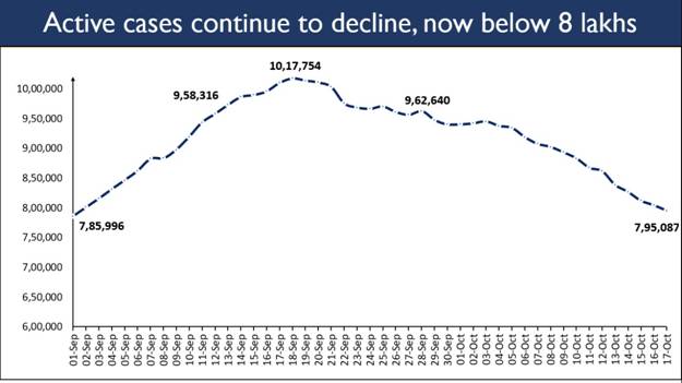 Active Covid caseload below 8 lakh for the first time after 1.5 months