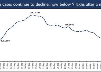India sustains trend of consistently declining active Covid cases