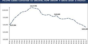 India sustains trend of consistently declining active Covid cases