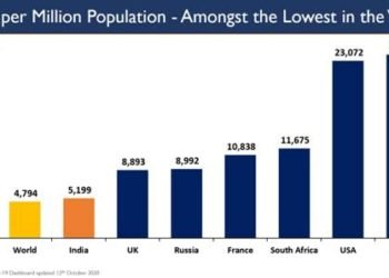 India continues to be among the countries with lowest per million covid cases