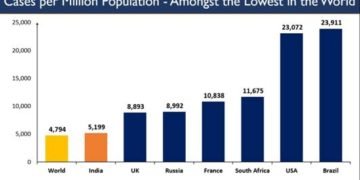 India continues to be among the countries with lowest per million covid cases