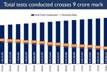 India crosses a new landmark in Covid testing