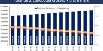 India crosses a new landmark in Covid testing