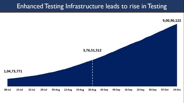 India crosses a new landmark in Covid testing