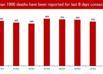 India’s total recoveries cross the landmark milestone of 60 lakh