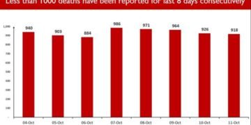 India’s total recoveries cross the landmark milestone of 60 lakh