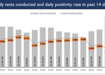 India’s active Covid cases below 10% of total cases since the last three days