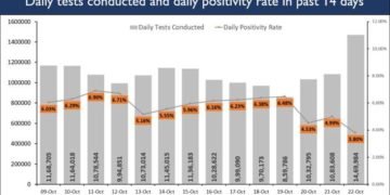 India’s active Covid cases below 10% of total cases since the last three days