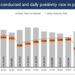 India’s active Covid cases below 10% of total cases since the last three days