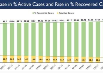 Active Covid caseload below 8 lakh for the first time after 1.5 months