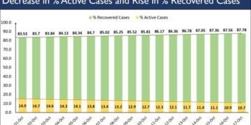 Active Covid caseload below 8 lakh for the first time after 1.5 months