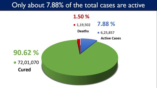 India records lowest daily new COVID cases after 3 months
