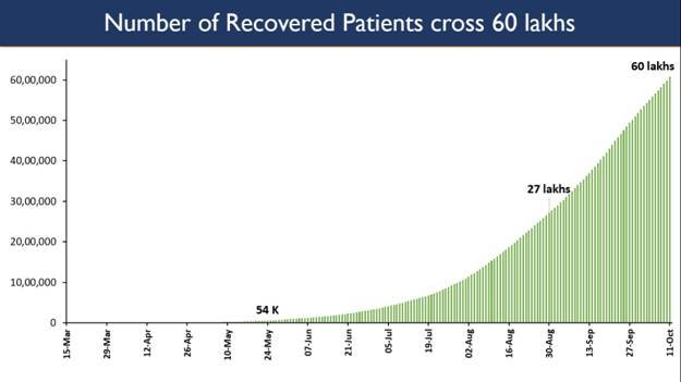 India’s total recoveries cross the landmark milestone of 60 lakh