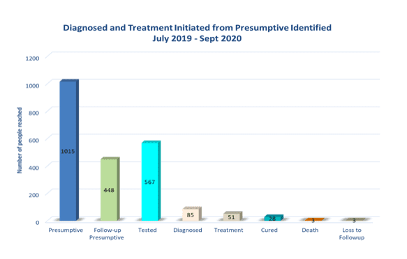 GLRA India undertakes project Nai Disha focusing on TB amongst truckers
