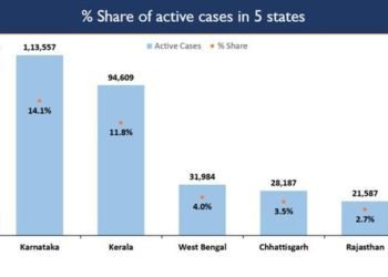 Centre rushes high level COVID teams to states