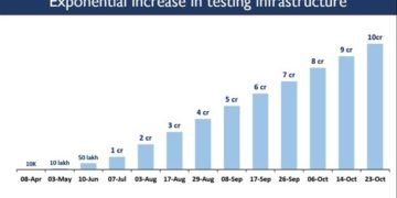 India crosses the landmark of 10 crore total COVID tests