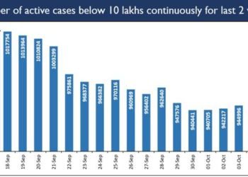 Active Covid-19 cases continue to be less than 10 lakh for two weeks