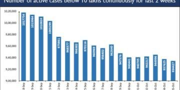 Active Covid-19 cases continue to be less than 10 lakh for two weeks