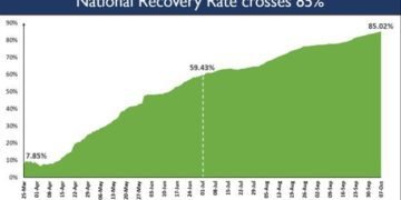 India scales another peak with Recovery Rate leaping past 85%