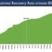 India scales another peak with Recovery Rate leaping past 85%