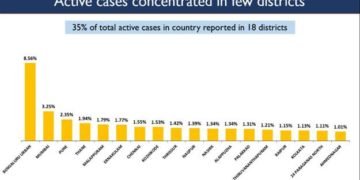 India records lowest daily new COVID cases after 3 months