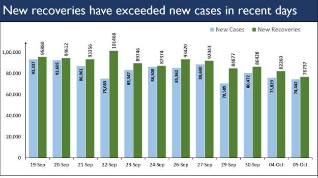 Active Covid-19 cases continue to be less than 10 lakh for two weeks