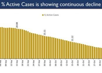 India maintains a steady trajectory of sustained fall in active COVID cases