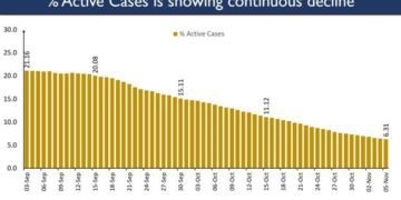 India maintains a steady trajectory of sustained fall in active COVID cases