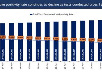 Exponential rise in India’s testing; cumulative tests nearing 13.5Cr