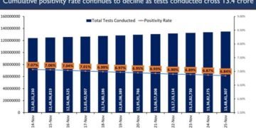 Exponential rise in India’s testing; cumulative tests nearing 13.5Cr