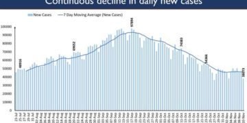 India reports less than 40K daily new Covid cases