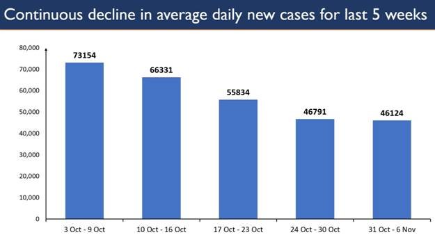 New recoveries exceed new COVID cases in the last 5 weeks