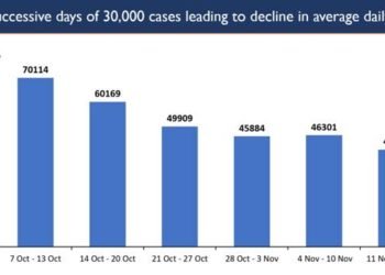 India records 30K daily new cases for the second successive day