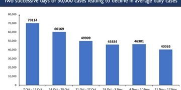 India records 30K daily new cases for the second successive day