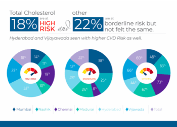 Two third of respondents who believe they are healthy are either diabetics or pre-diabetics: Survey