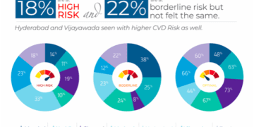 Two third of respondents who believe they are healthy are either diabetics or pre-diabetics: Survey