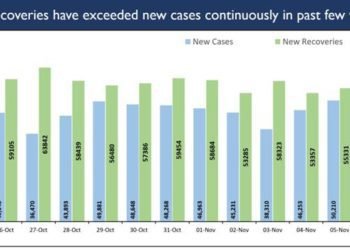 New recoveries exceed new COVID cases in the last 5 weeks