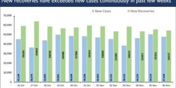 New recoveries exceed new COVID cases in the last 5 weeks