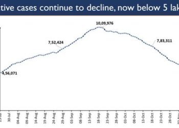 Active Covid caseload in India under 4.9 lakhs