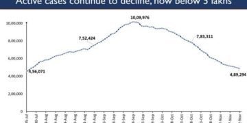 Active Covid caseload in India under 4.9 lakhs