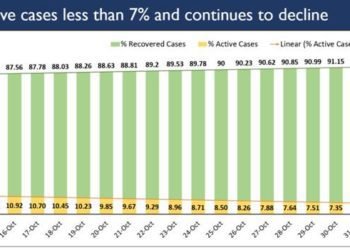 Active COVID caseload below 6 lakh for the third consecutive day in India