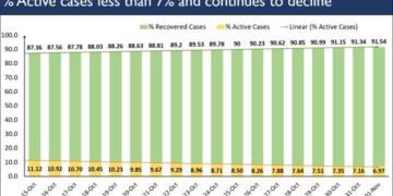 Active COVID caseload below 6 lakh for the third consecutive day in India