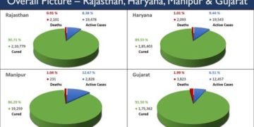 Centre rushes high level central teams to Haryana, Rajasthan, Gujarat and Manipur