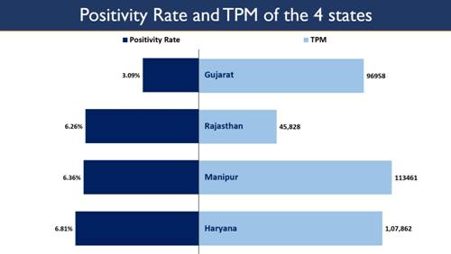 Centre rushes high level central teams to Haryana, Rajasthan, Gujarat and Manipur