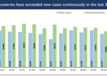 India reports 37th day of recoveries outnumbering new Covid cases