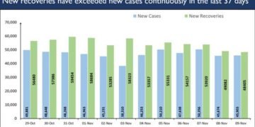 India reports 37th day of recoveries outnumbering new Covid cases