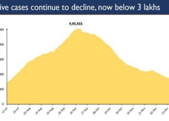 India’s active caseload continues to decline, stands at 2.83 lakh today