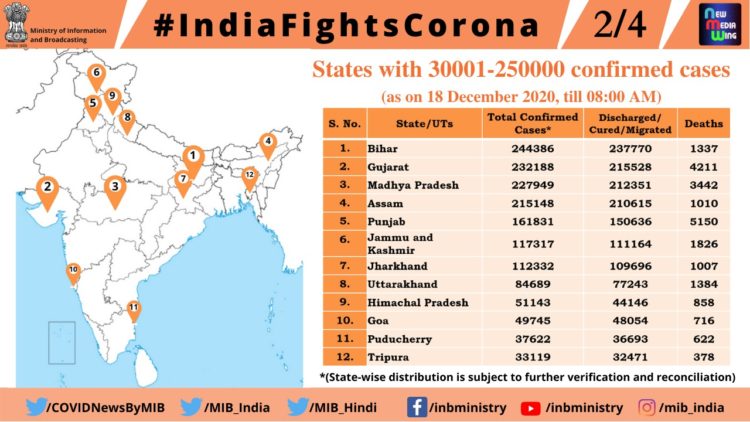 #CoronaVirusUpdates: State-wise details of Total Confirmed #COVID19 cases (till 18 December, 2020, 8 AM)